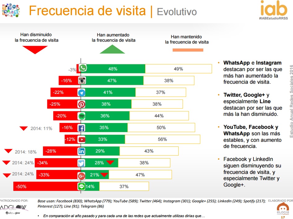 Fuente: @IABSpain